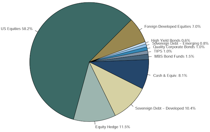 Article Chart